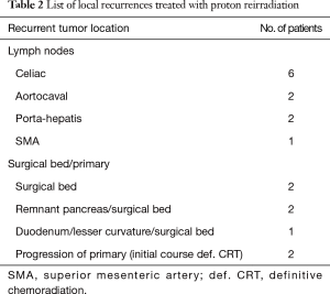 Click on image to zoom Table 2
