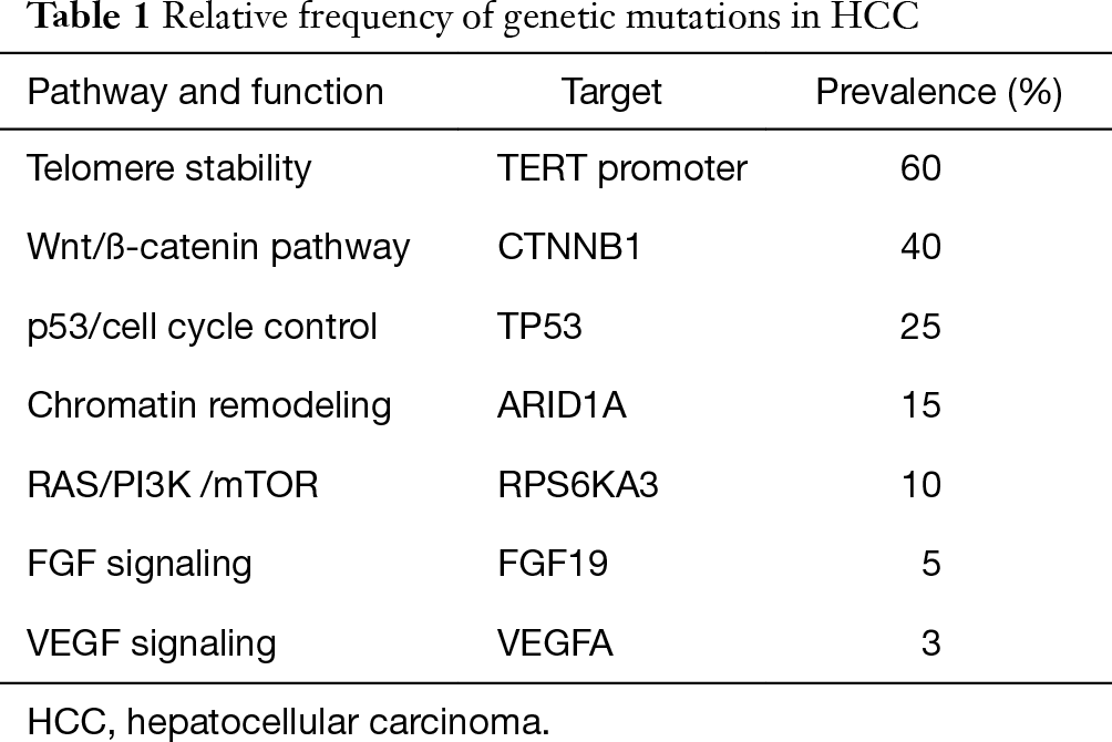 Systemic Therapy For Advanced Hepatocellular Carcinoma An Update Desai Journal Of Gastrointestinal Oncology