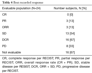 Table 4