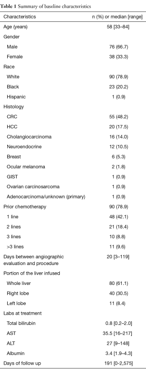 Table 1