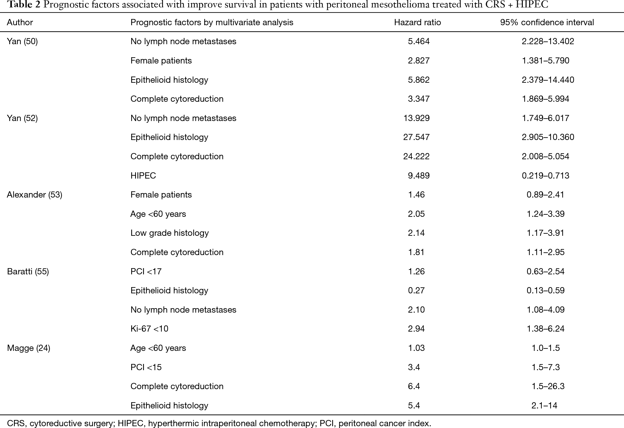 Clinical Presentation Diagnosis Classification And Management Of Peritoneal Mesothelioma A Review Garcia Fadrique Journal Of Gastrointestinal Oncology