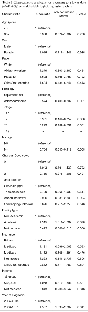 Table 2