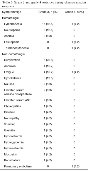 Click on image to zoom Table 3