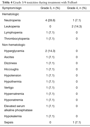 Table 4