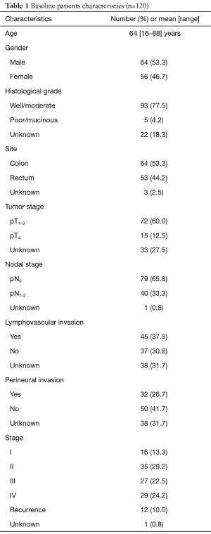 Table 1