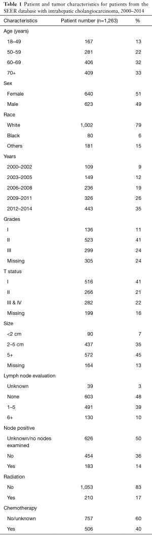 Table 1