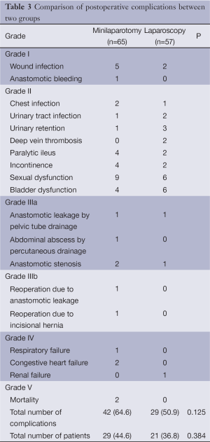 Table 3