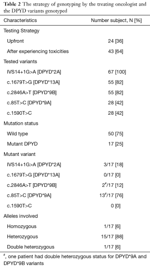 Table 2