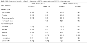 Click on image to zoom Table 3