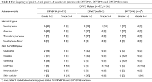 Table 4