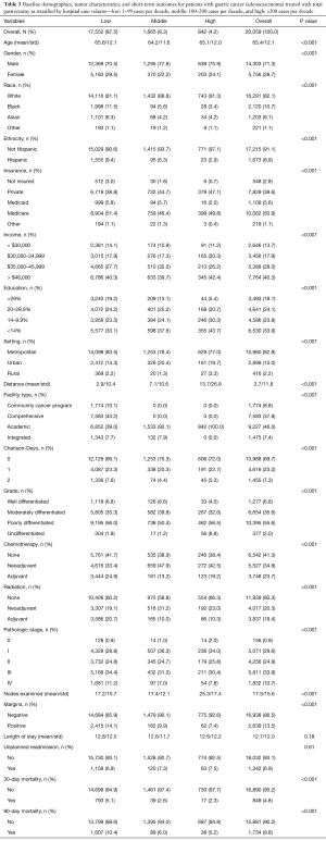 Table 3