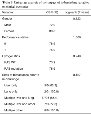 Click on image to zoom Table 3