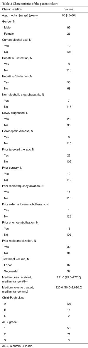 Table 2