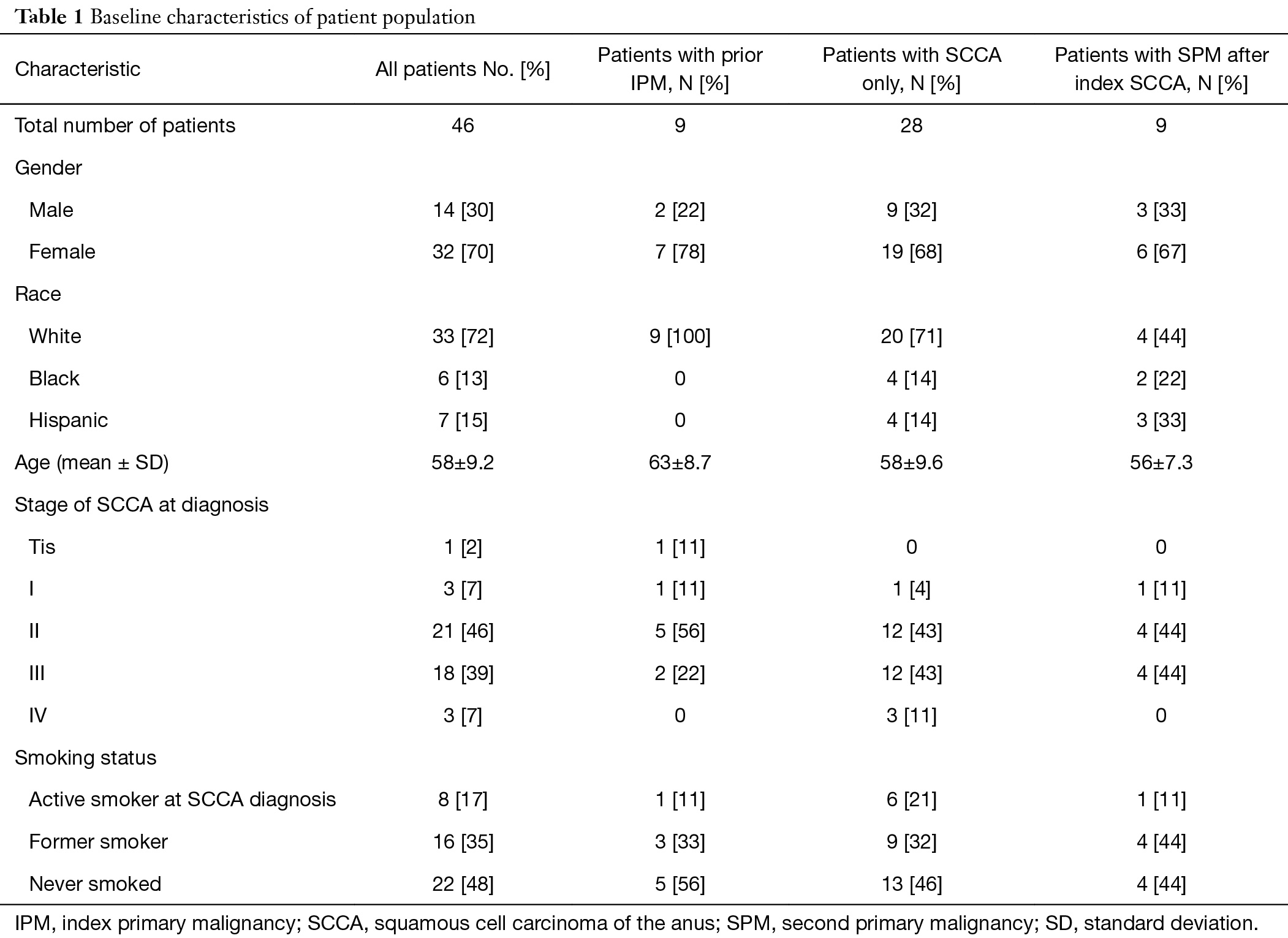 Multiple Primary Malignancies In Patients With Anal Squamous Cell Carcinoma Li Journal Of Gastrointestinal Oncology