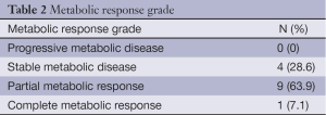 Table 2