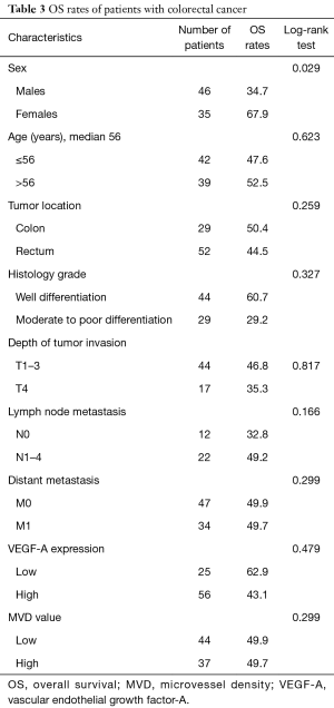 Click on image to zoom Table 3