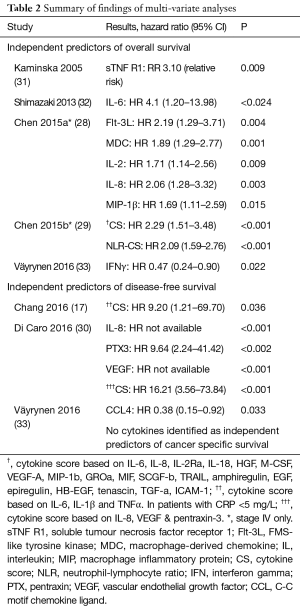 Table 2