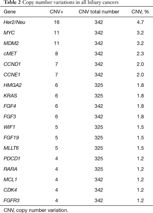 Table 2