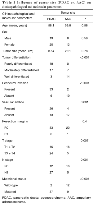 Click on image to zoom Table 2