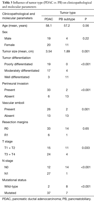 Click on image to zoom Table 3
