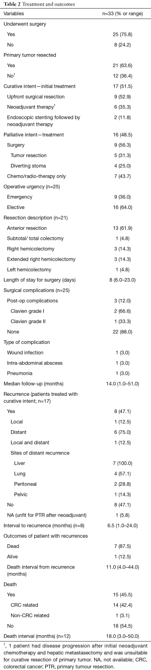 Click on image to zoom Table 2