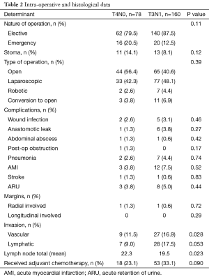 Table 2