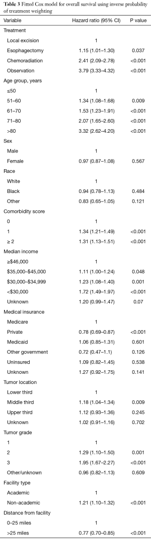 Click on image to zoom Table 3
