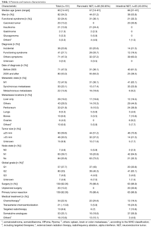 Click on image to zoom Table 1