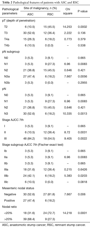 Table 2