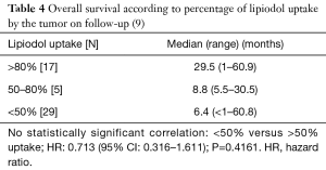 Table 4