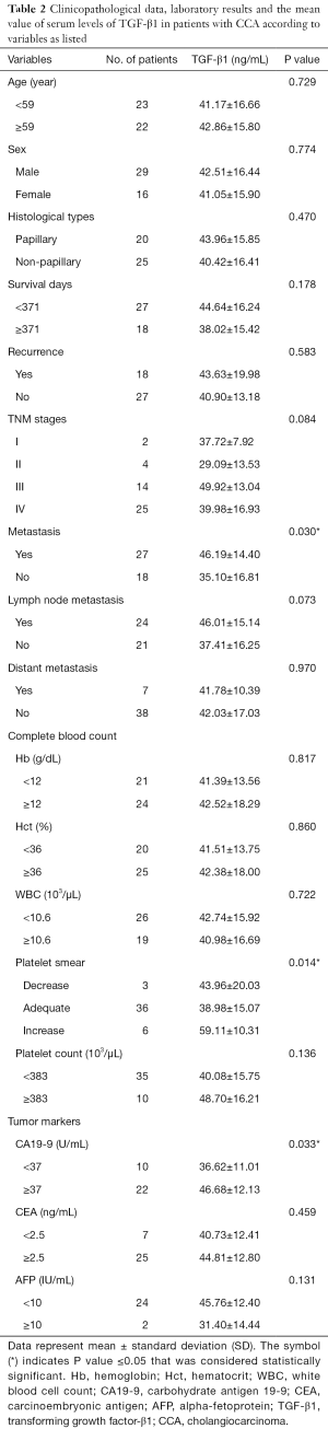 Table 2