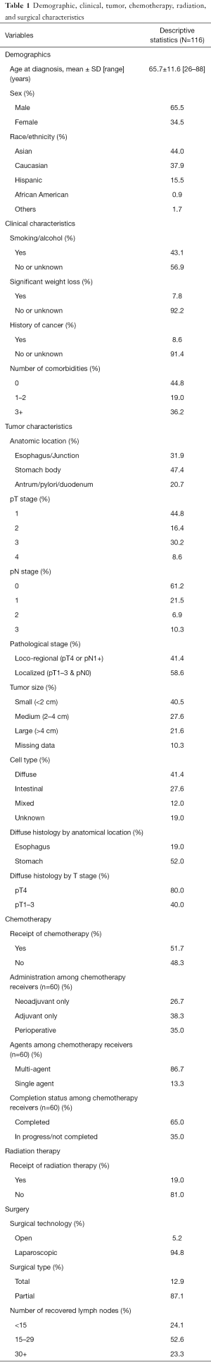 Click on image to zoom Table 1