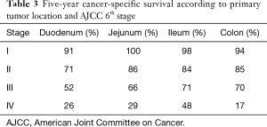 Table 3