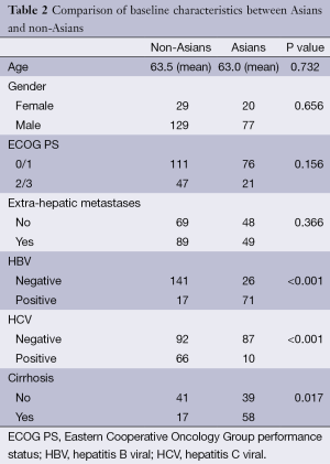 Table 2