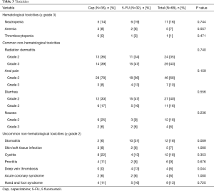 Click on image to zoom Table 3