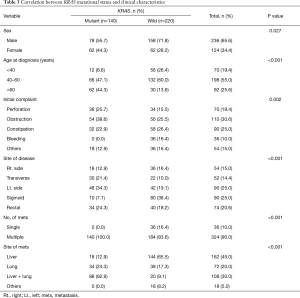 Click on image to zoom Table 3