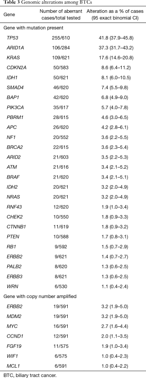 Table 3