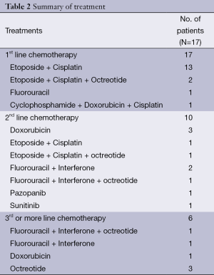 Table 2