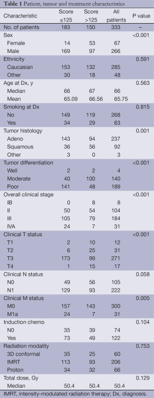 Click on image to zoom Table 1