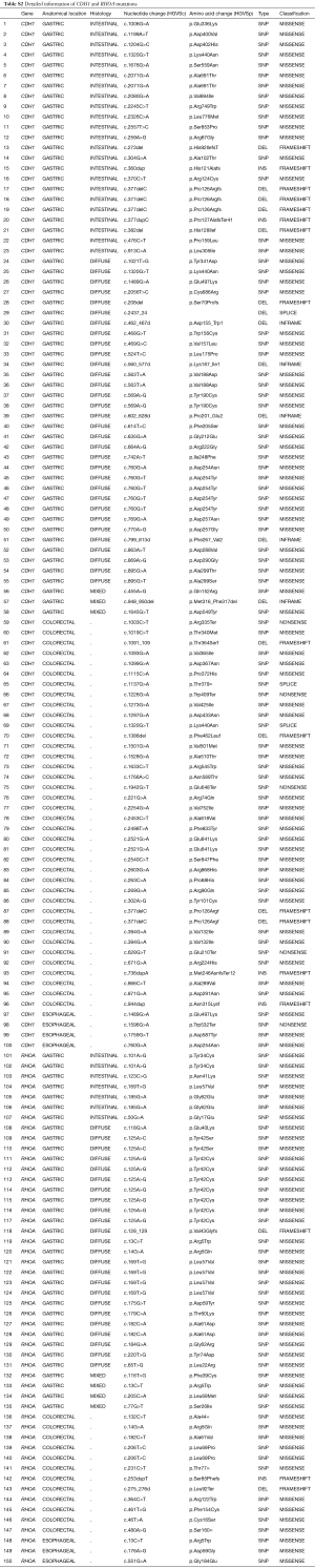 Click on image to zoom Table S2
