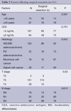 Table 2