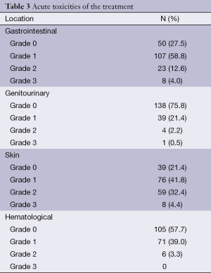 Table 3