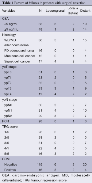 Table 4