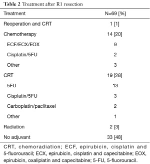 Table 2