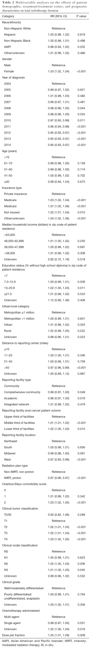 Table 2