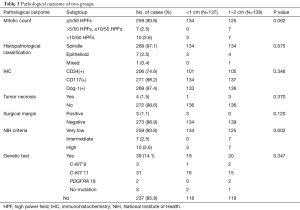 Click on image to zoom Table 3