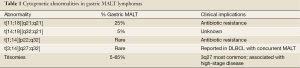 Click on image to zoom Table 1