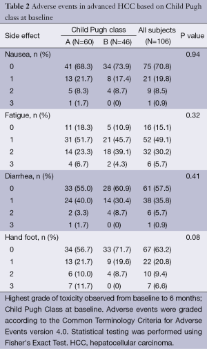 Table 2