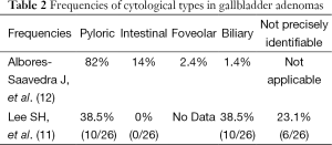 Table 2