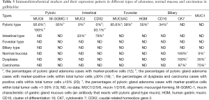 Click on image to zoom Table 3
